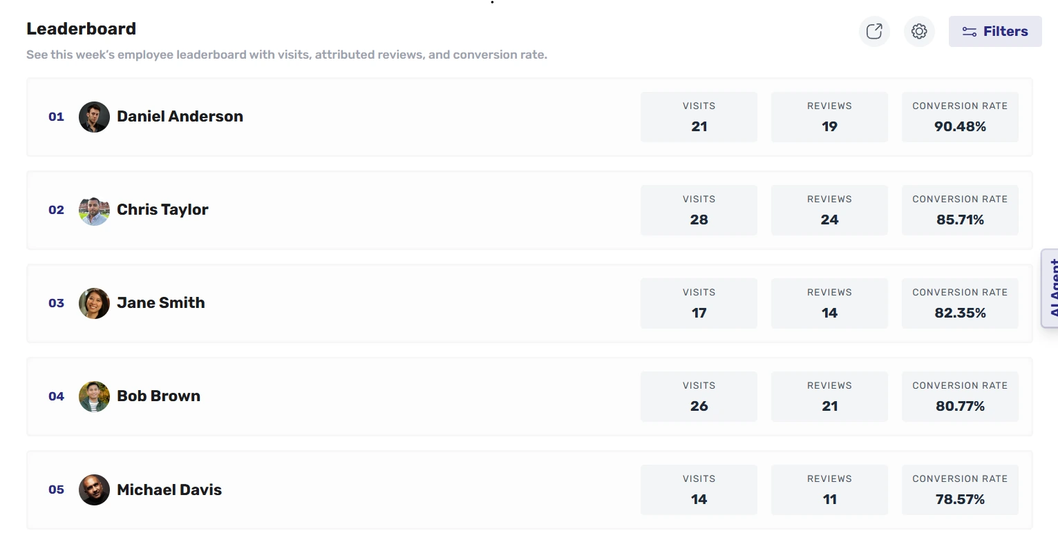 Fluxxify Rated employee leaderboard showing visits, attributed reviews and conversion rate.